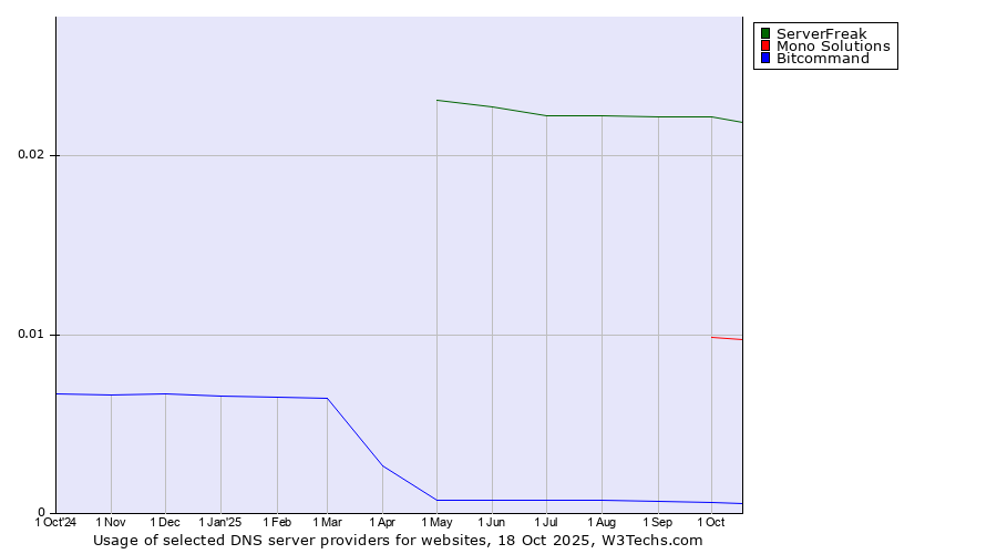 Historical trends in the usage of ServerFreak vs. Mono Solutions vs. Bitcommand