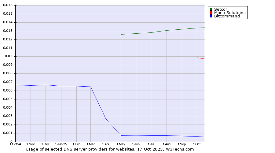 Historical trends in the usage of Setcor vs. Mono Solutions vs. Bitcommand