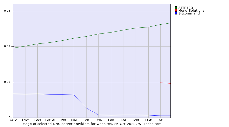 Historical trends in the usage of SITE123 vs. Mono Solutions vs. Bitcommand