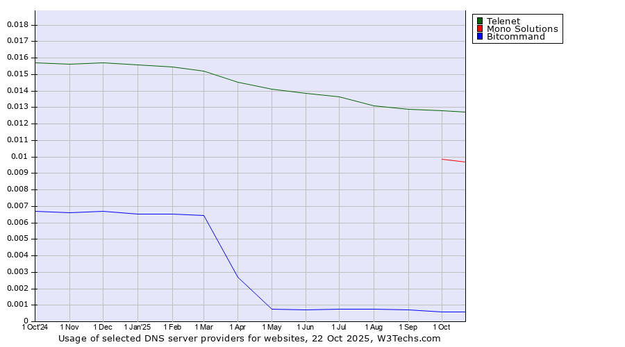 Historical trends in the usage of Telenet vs. Mono Solutions vs. Bitcommand