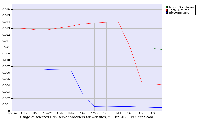 Historical trends in the usage of Mono Solutions vs. Total Uptime vs. Bitcommand