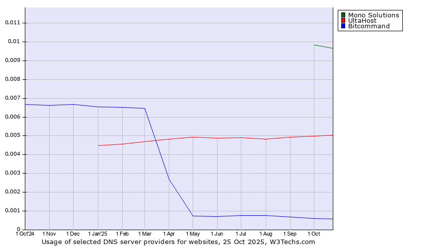 Historical trends in the usage of Mono Solutions vs. UltaHost vs. Bitcommand