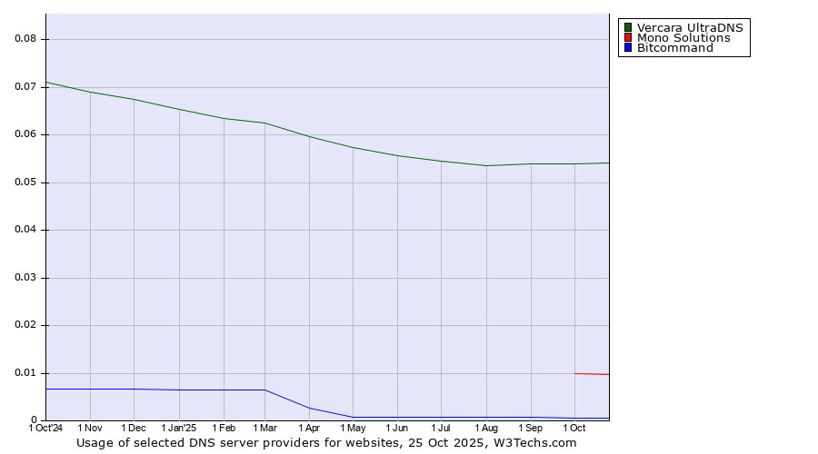 Historical trends in the usage of Vercara UltraDNS vs. Mono Solutions vs. Bitcommand