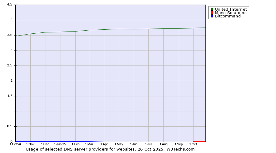Historical trends in the usage of United Internet vs. Mono Solutions vs. Bitcommand
