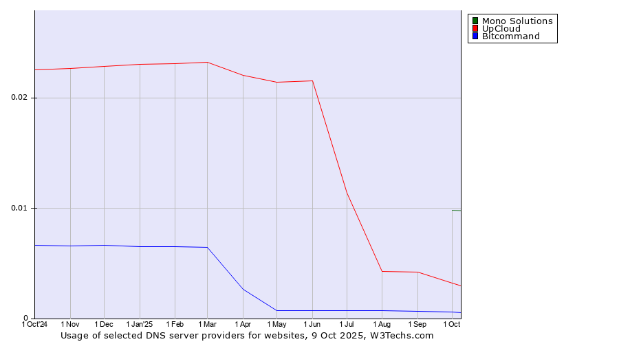 Historical trends in the usage of Mono Solutions vs. UpCloud vs. Bitcommand