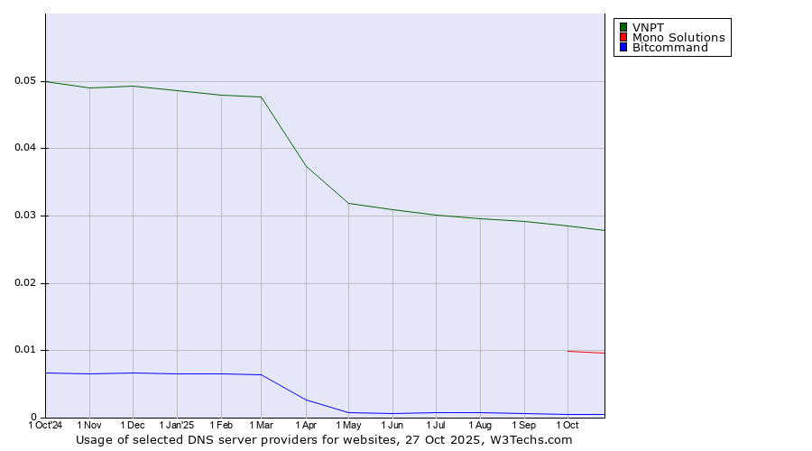 Historical trends in the usage of VNPT vs. Mono Solutions vs. Bitcommand
