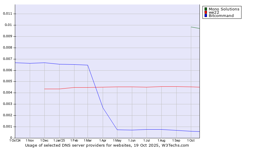Historical trends in the usage of Mono Solutions vs. we22 vs. Bitcommand