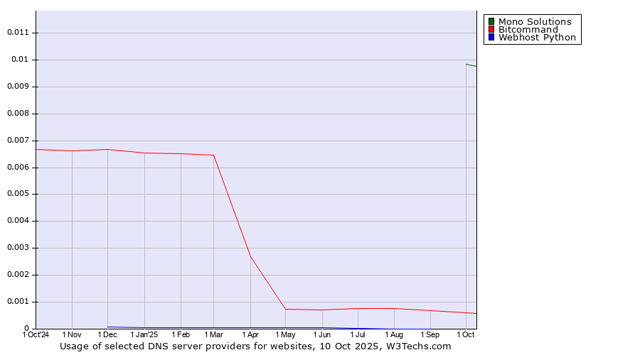 Historical trends in the usage of Mono Solutions vs. Bitcommand vs. Webhost Python