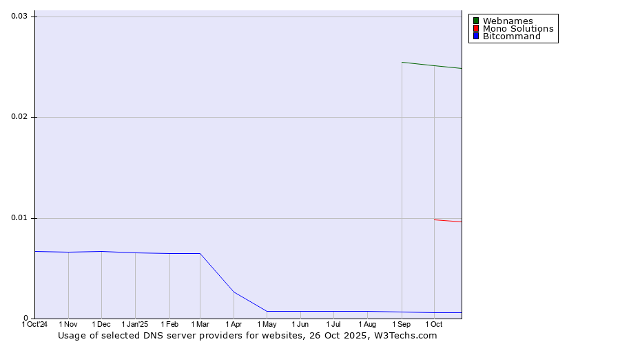 Historical trends in the usage of Webnames vs. Mono Solutions vs. Bitcommand