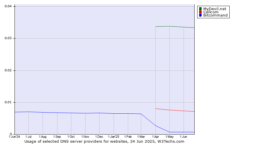 Historical trends in the usage of MyDevil.net vs. Cellcom vs. Bitcommand