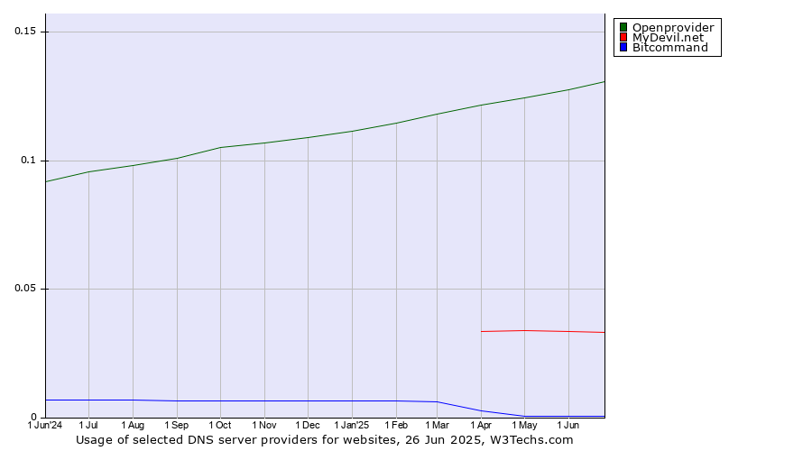 Historical trends in the usage of Openprovider vs. MyDevil.net vs. Bitcommand