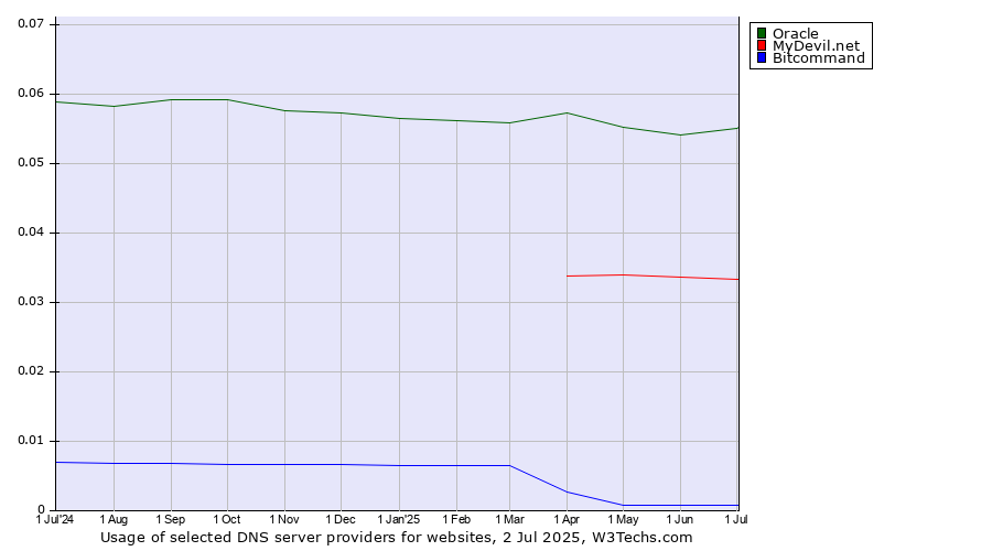 Historical trends in the usage of Oracle vs. MyDevil.net vs. Bitcommand