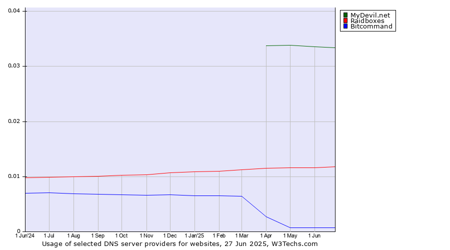Historical trends in the usage of MyDevil.net vs. Raidboxes vs. Bitcommand
