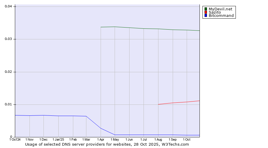 Historical trends in the usage of MyDevil.net vs. Sazito vs. Bitcommand