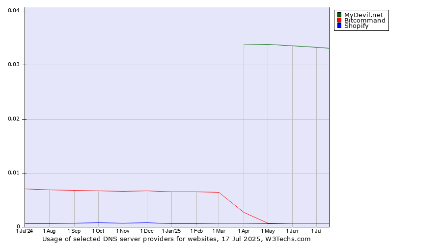 Historical trends in the usage of MyDevil.net vs. Bitcommand vs. Shopify