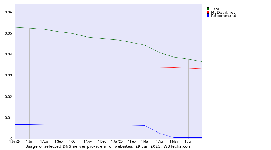 Historical trends in the usage of IBM vs. MyDevil.net vs. Bitcommand
