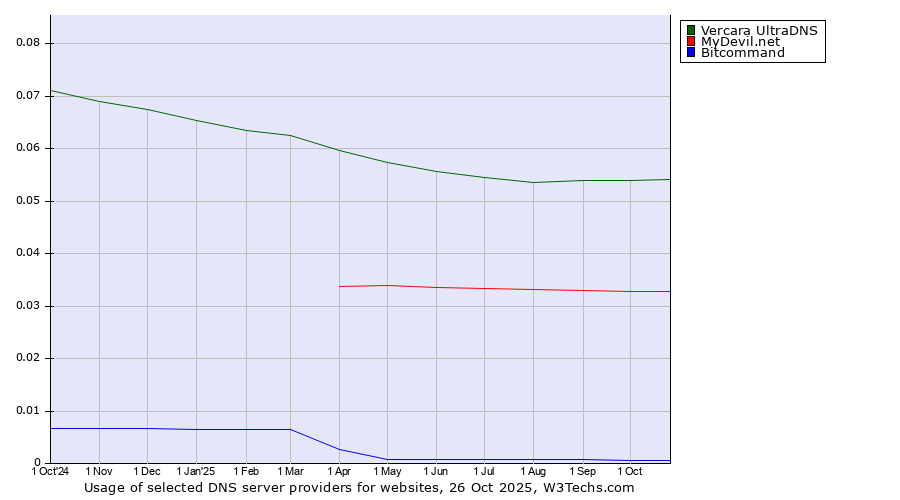 Historical trends in the usage of Vercara UltraDNS vs. MyDevil.net vs. Bitcommand