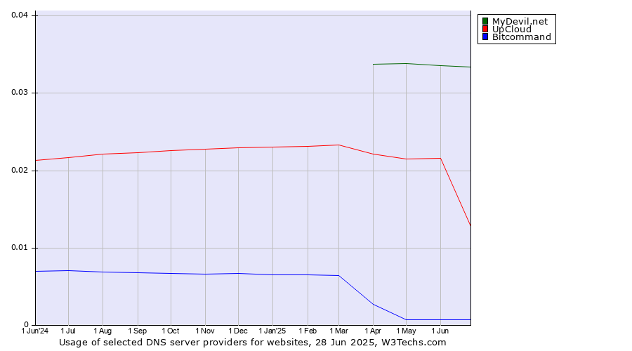 Historical trends in the usage of MyDevil.net vs. UpCloud vs. Bitcommand