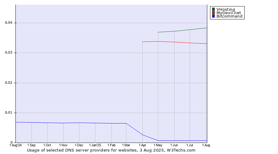 Historical trends in the usage of VHosting vs. MyDevil.net vs. Bitcommand