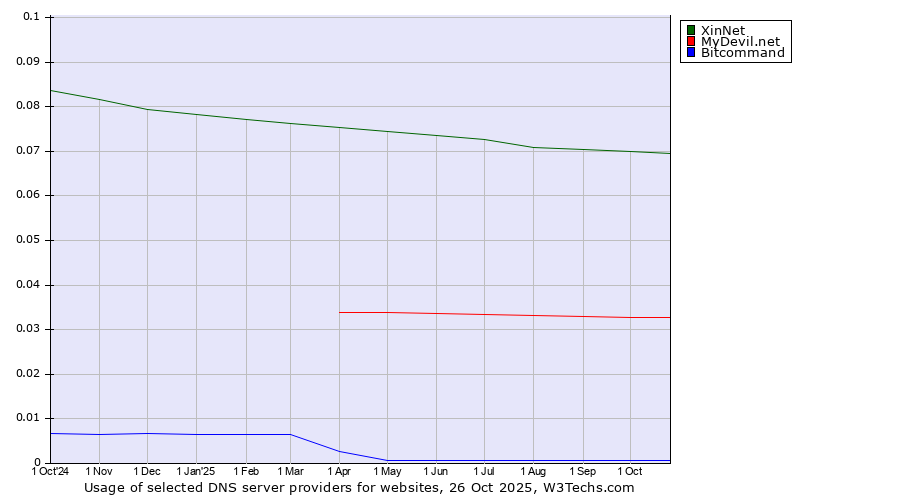Historical trends in the usage of XinNet vs. MyDevil.net vs. Bitcommand
