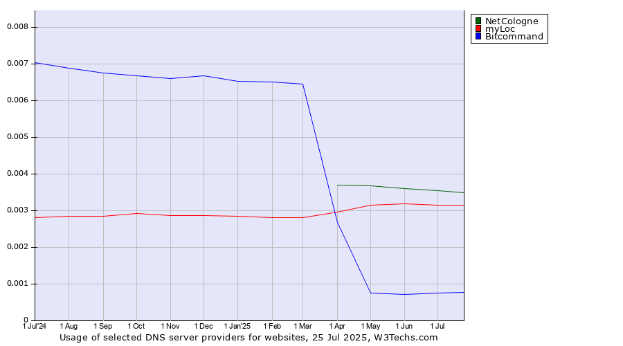 Historical trends in the usage of NetCologne vs. myLoc vs. Bitcommand