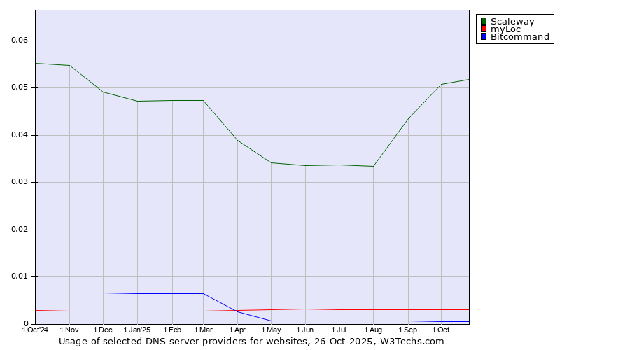 Historical trends in the usage of Scaleway vs. myLoc vs. Bitcommand