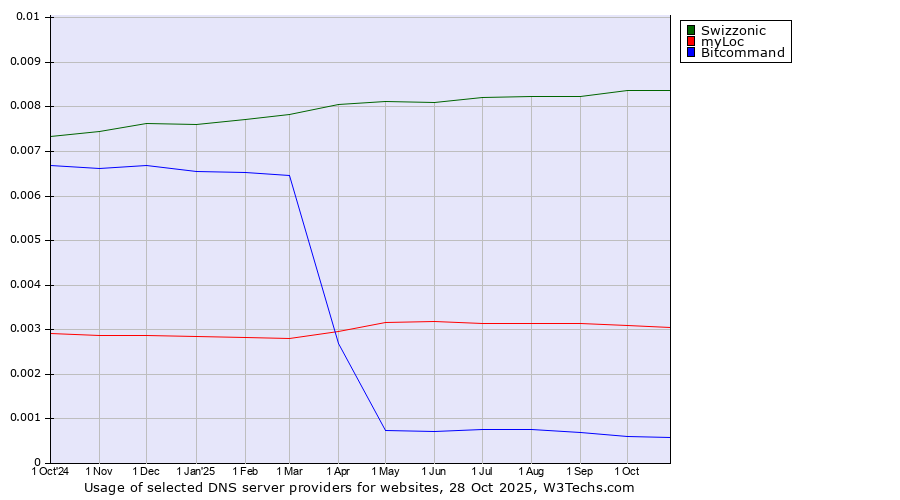 Historical trends in the usage of Swizzonic vs. myLoc vs. Bitcommand