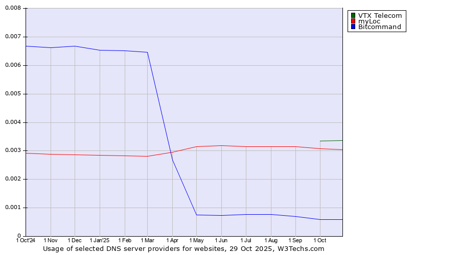 Historical trends in the usage of VTX Telecom vs. myLoc vs. Bitcommand
