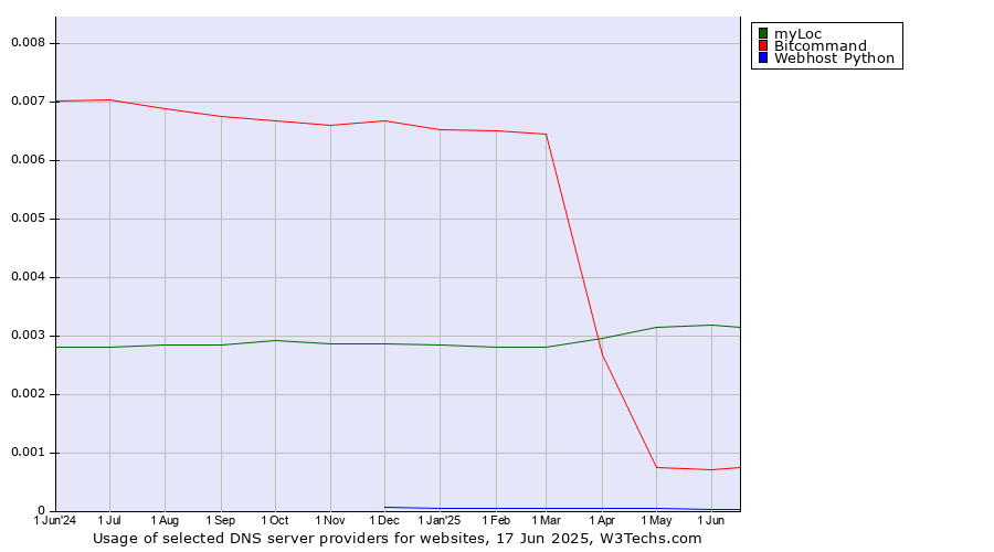 Historical trends in the usage of myLoc vs. Bitcommand vs. Webhost Python