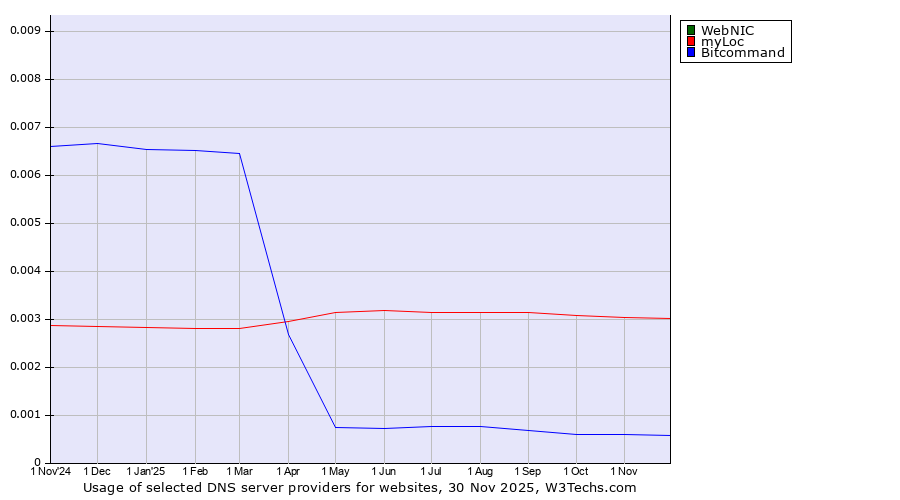 Historical trends in the usage of WebNIC vs. myLoc vs. Bitcommand