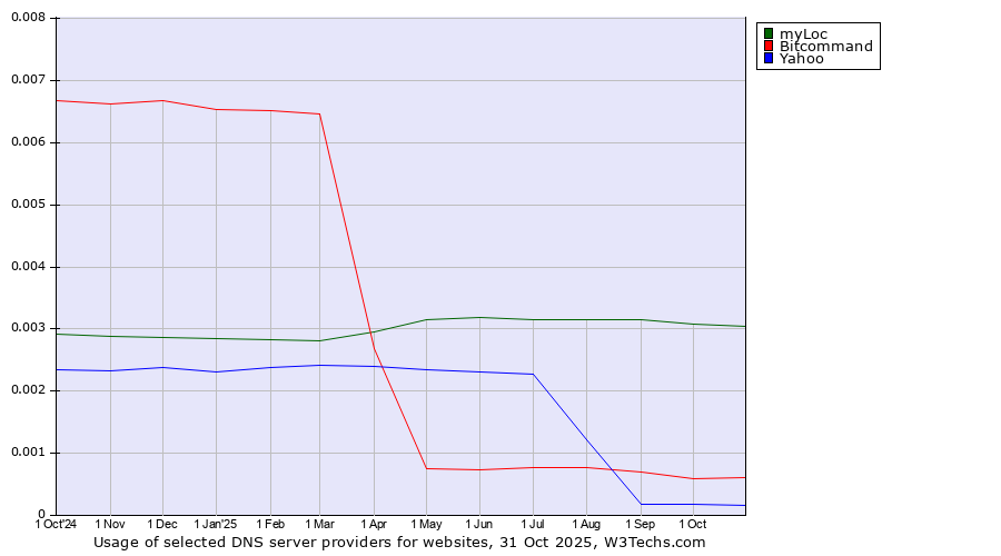 Historical trends in the usage of myLoc vs. Bitcommand vs. Yahoo