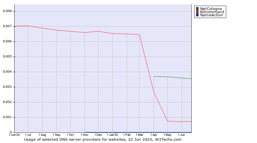 Historical trends in the usage of NetCologne vs. Bitcommand vs. NameAction
