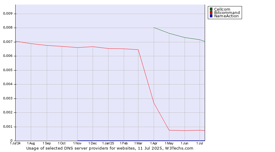 Historical trends in the usage of Cellcom vs. Bitcommand vs. NameAction