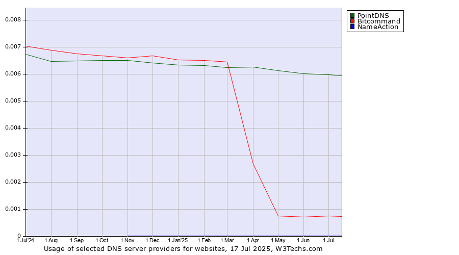 Historical trends in the usage of PointDNS vs. Bitcommand vs. NameAction