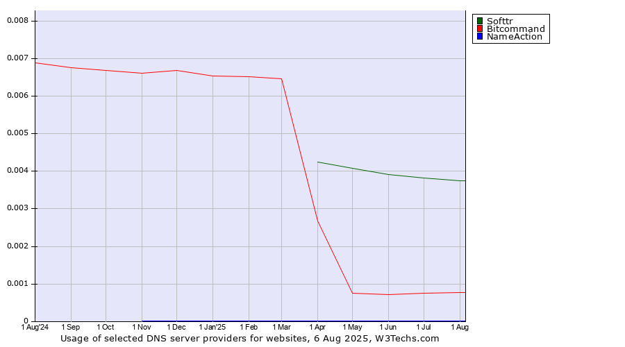 Historical trends in the usage of Softtr vs. Bitcommand vs. NameAction