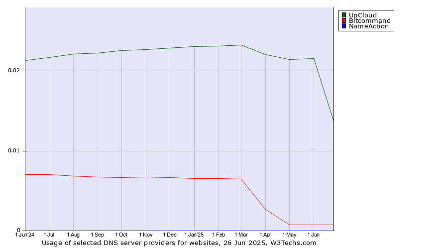 Historical trends in the usage of UpCloud vs. Bitcommand vs. NameAction
