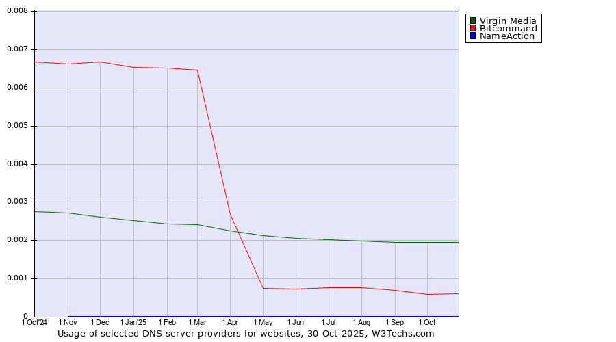 Historical trends in the usage of Virgin Media vs. Bitcommand vs. NameAction