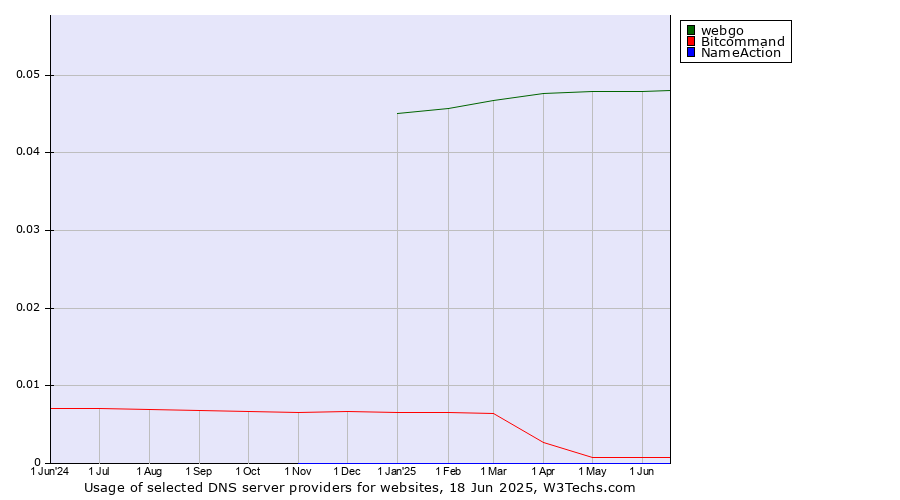 Historical trends in the usage of webgo vs. Bitcommand vs. NameAction