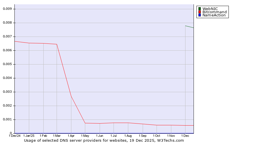 Historical trends in the usage of WebNIC vs. Bitcommand vs. NameAction