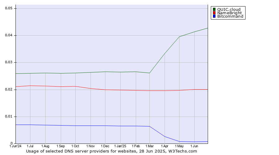 Historical trends in the usage of QUIC.cloud vs. NameBright vs. Bitcommand