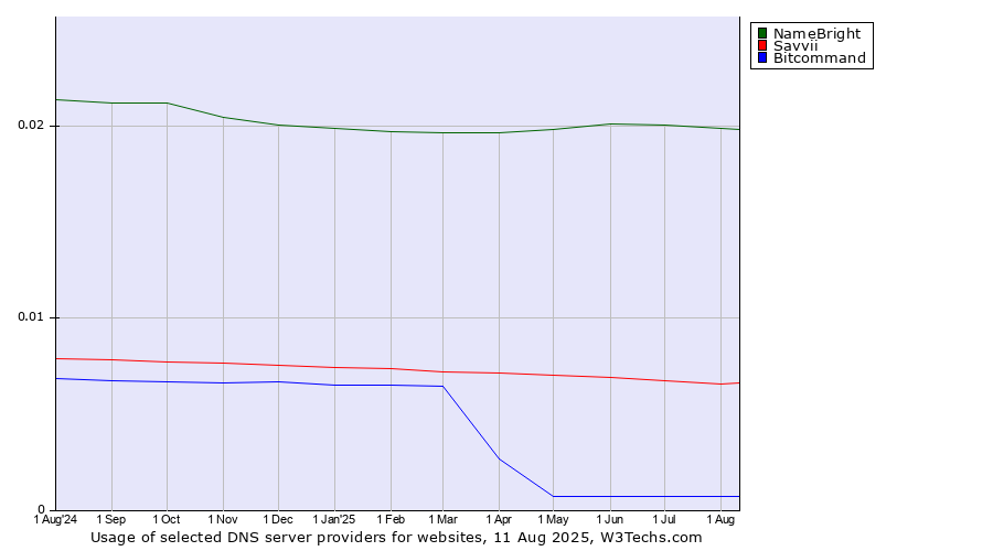Historical trends in the usage of NameBright vs. Savvii vs. Bitcommand