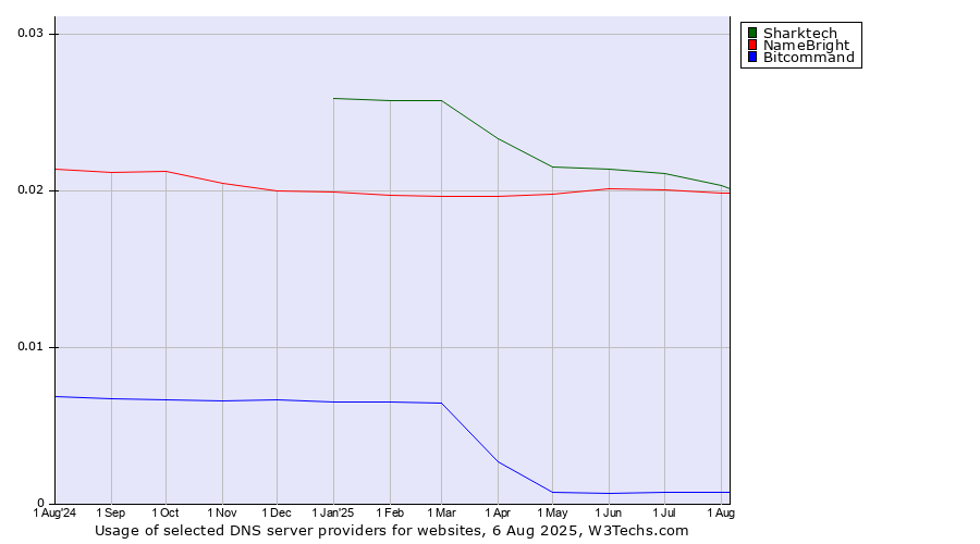 Historical trends in the usage of Sharktech vs. NameBright vs. Bitcommand