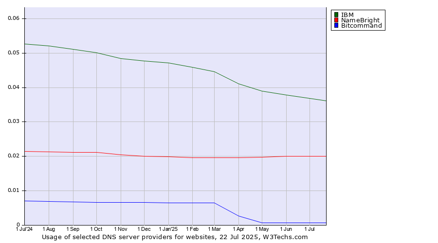 Historical trends in the usage of IBM vs. NameBright vs. Bitcommand