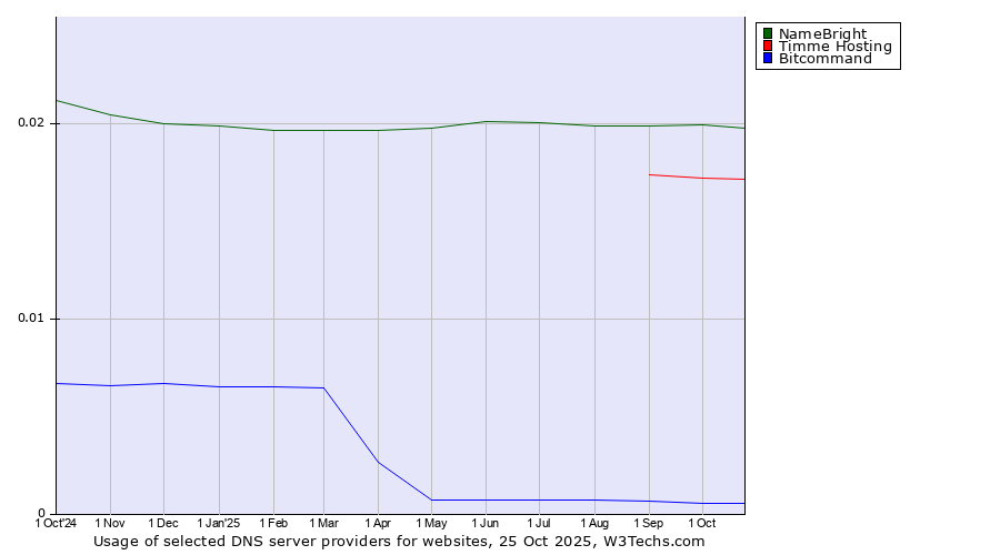 Historical trends in the usage of NameBright vs. Timme Hosting vs. Bitcommand