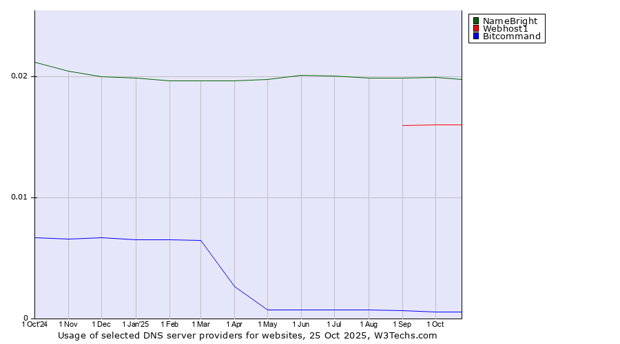 Historical trends in the usage of NameBright vs. Webhost1 vs. Bitcommand