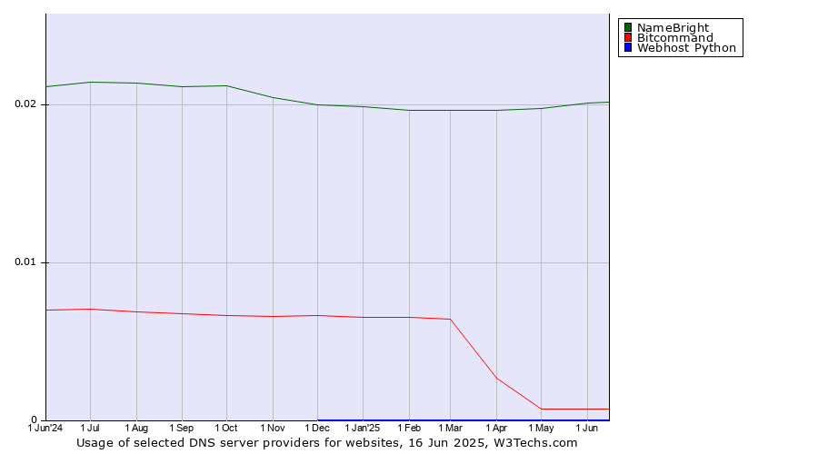 Historical trends in the usage of NameBright vs. Bitcommand vs. Webhost Python