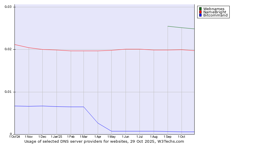 Historical trends in the usage of Webnames vs. NameBright vs. Bitcommand