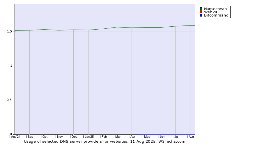 Historical trends in the usage of Namecheap vs. Web24 vs. Bitcommand