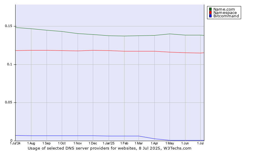Historical trends in the usage of Name.com vs. Namespace vs. Bitcommand