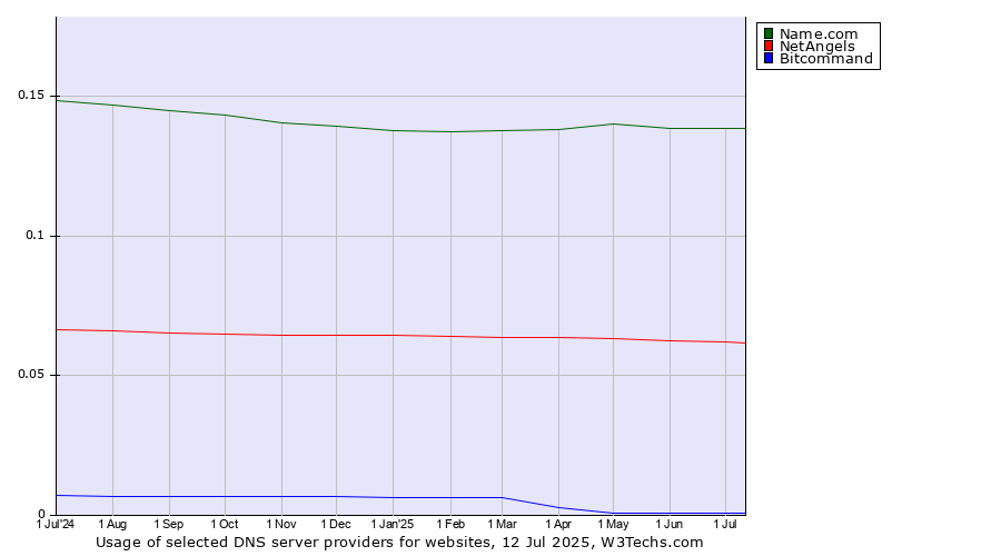 Historical trends in the usage of Name.com vs. NetAngels vs. Bitcommand